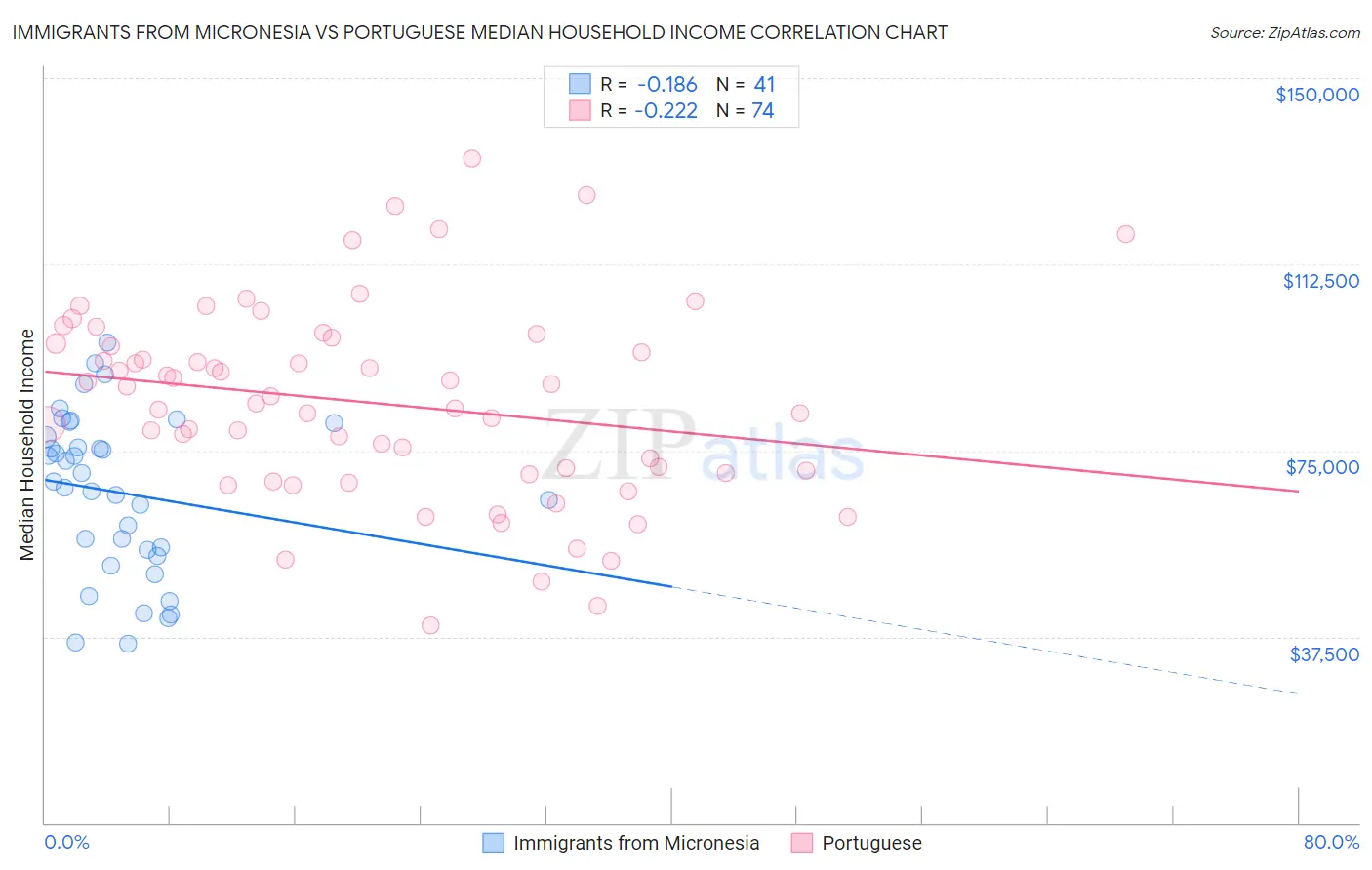 Immigrants from Micronesia vs Portuguese Median Household Income