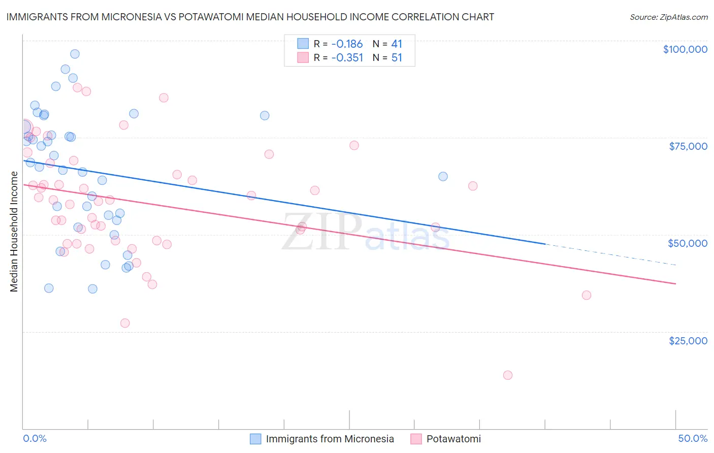 Immigrants from Micronesia vs Potawatomi Median Household Income