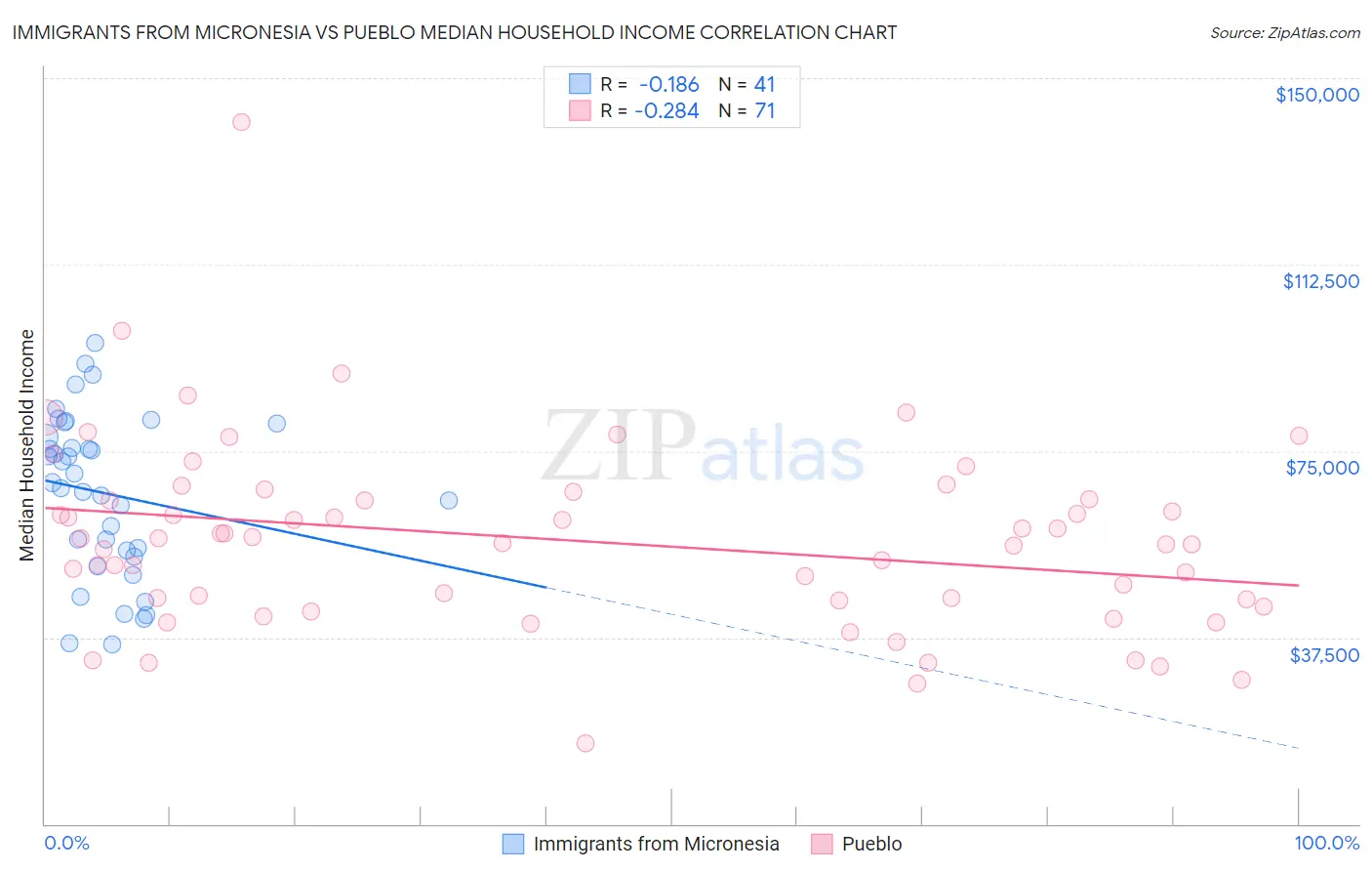 Immigrants from Micronesia vs Pueblo Median Household Income