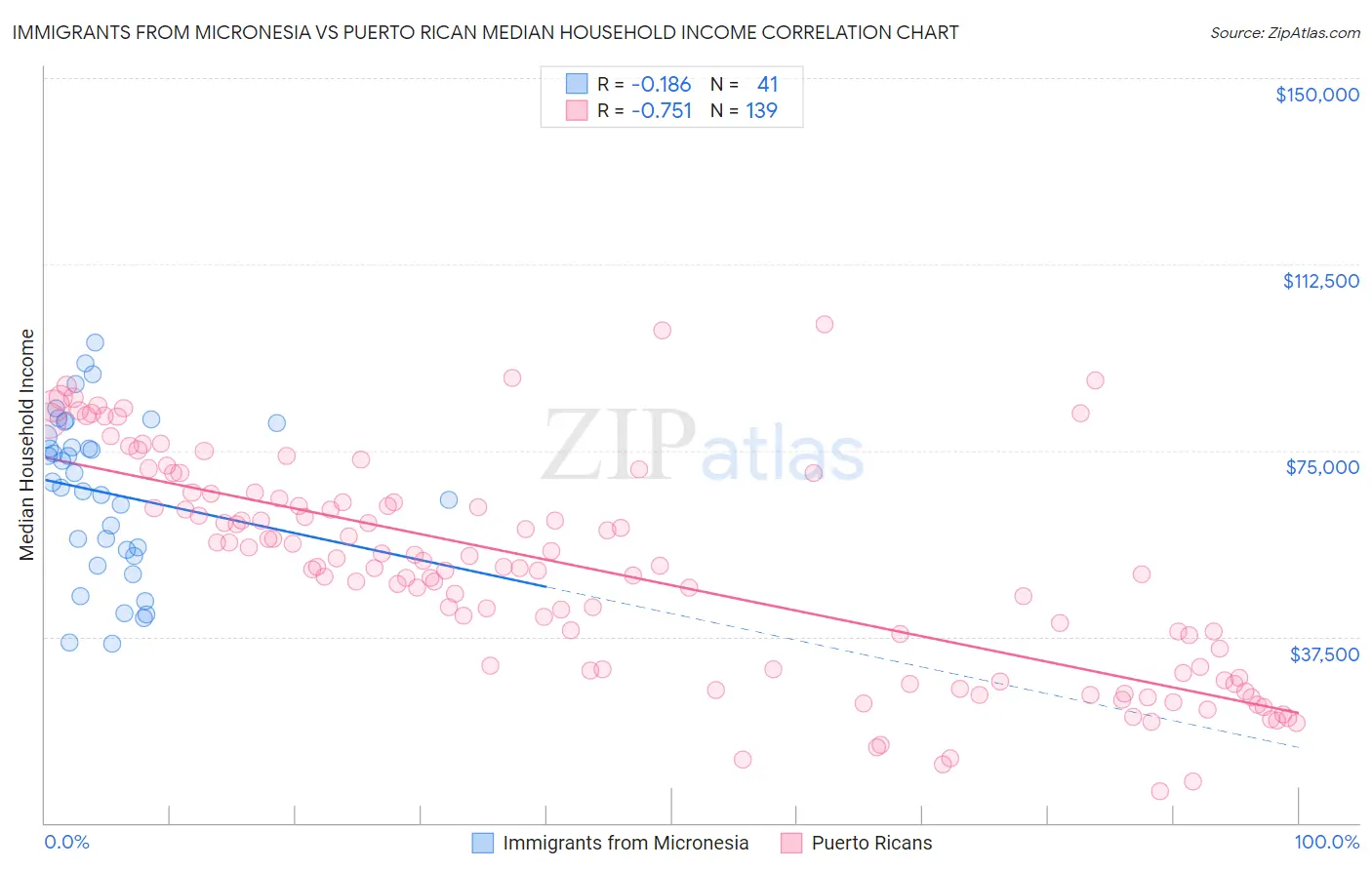 Immigrants from Micronesia vs Puerto Rican Median Household Income