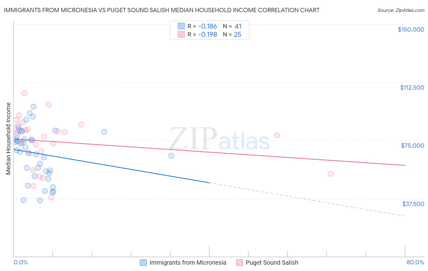 Immigrants from Micronesia vs Puget Sound Salish Median Household Income