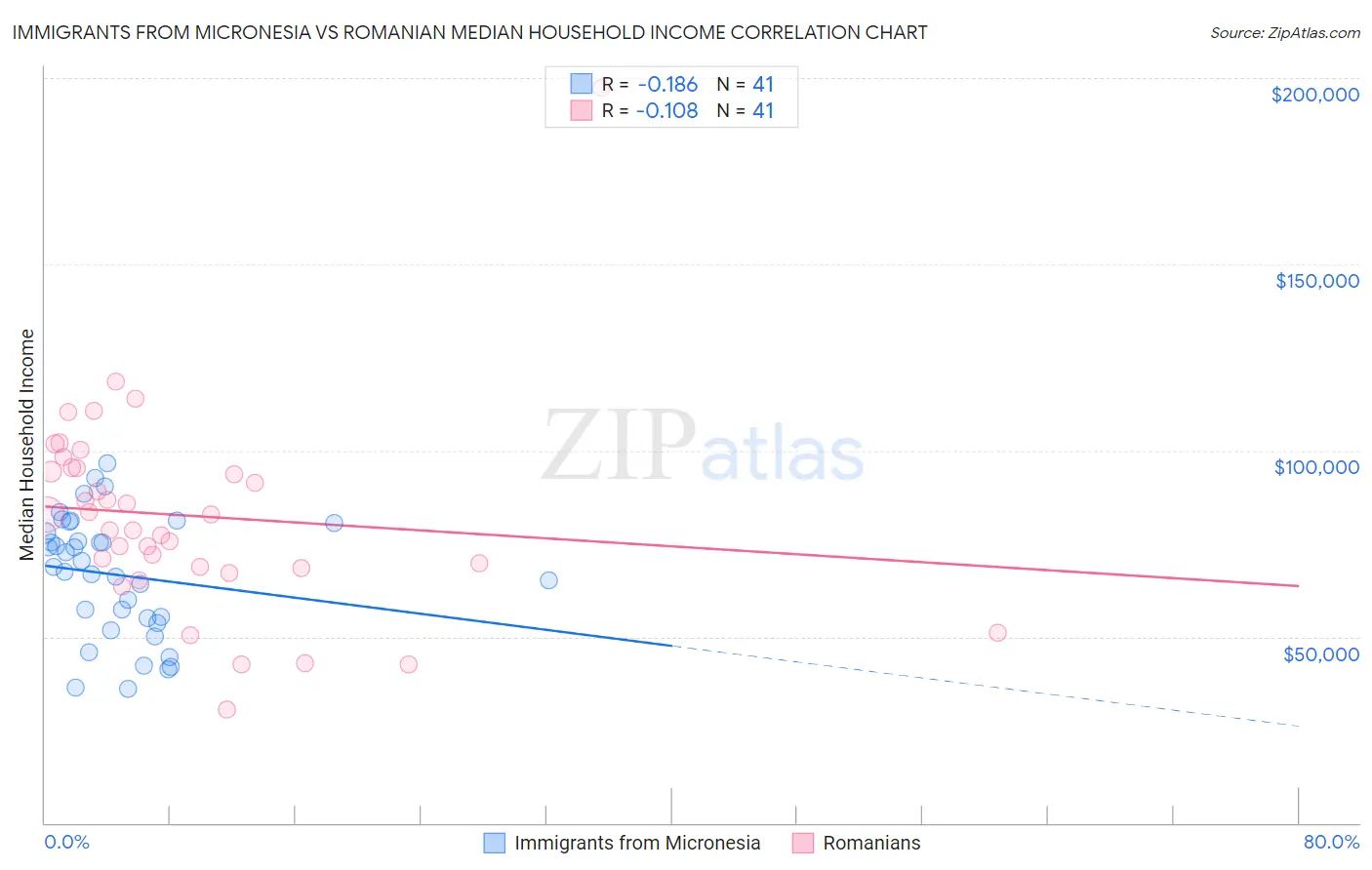 Immigrants from Micronesia vs Romanian Median Household Income