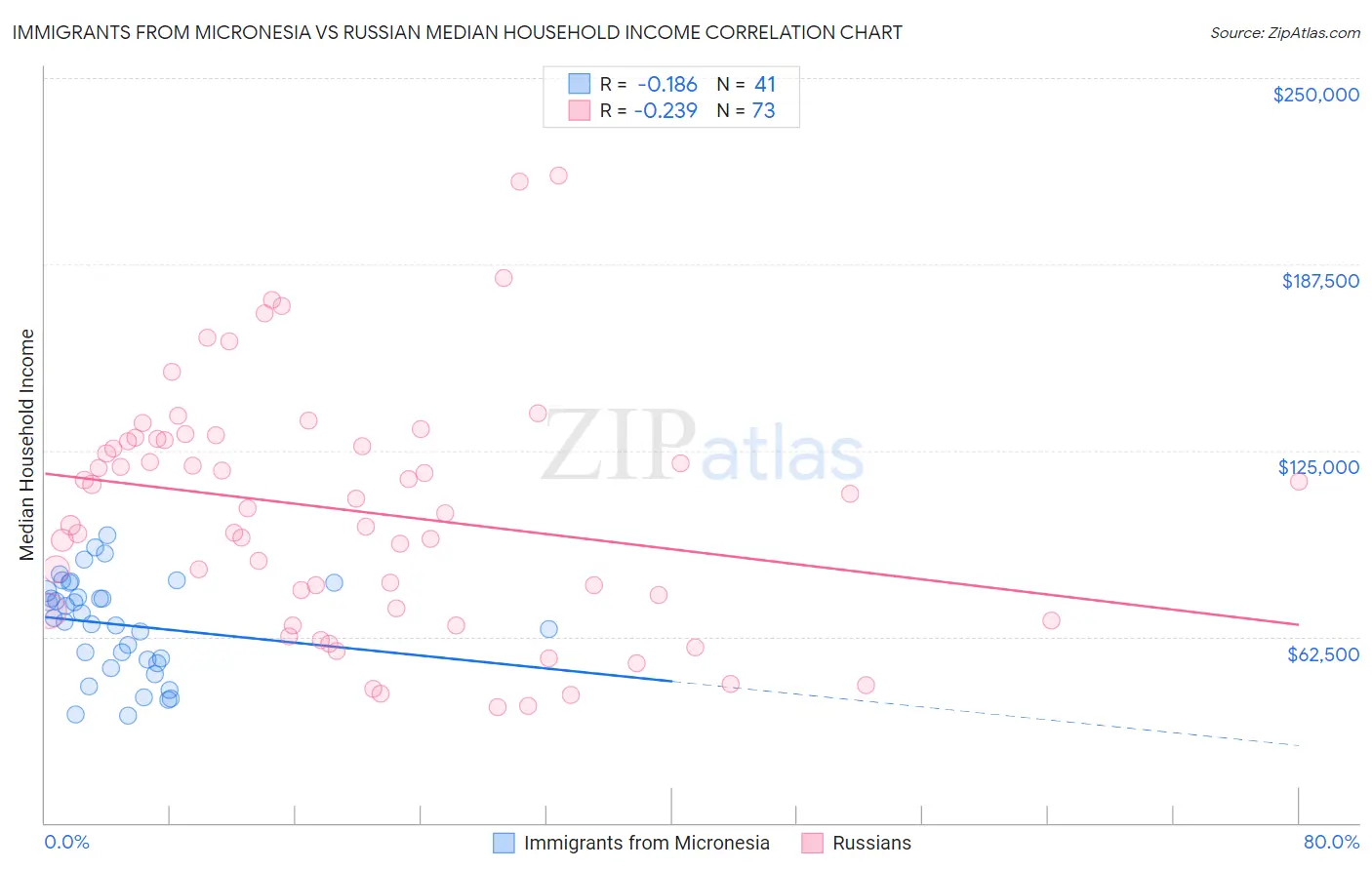 Immigrants from Micronesia vs Russian Median Household Income