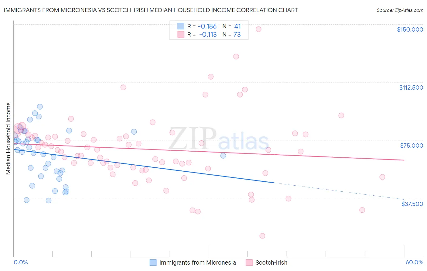 Immigrants from Micronesia vs Scotch-Irish Median Household Income