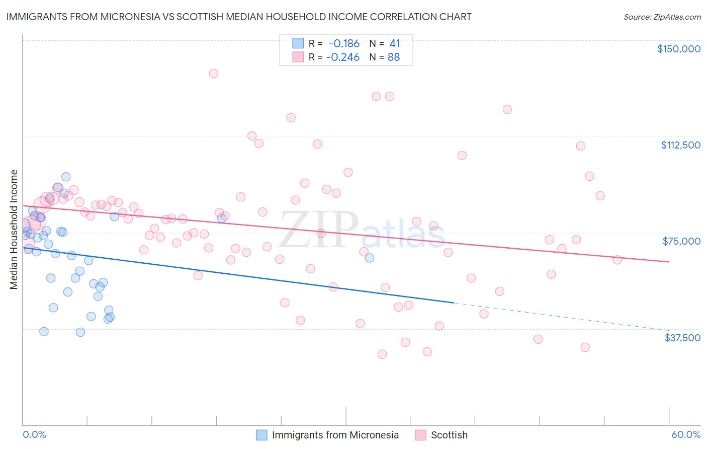 Immigrants from Micronesia vs Scottish Median Household Income