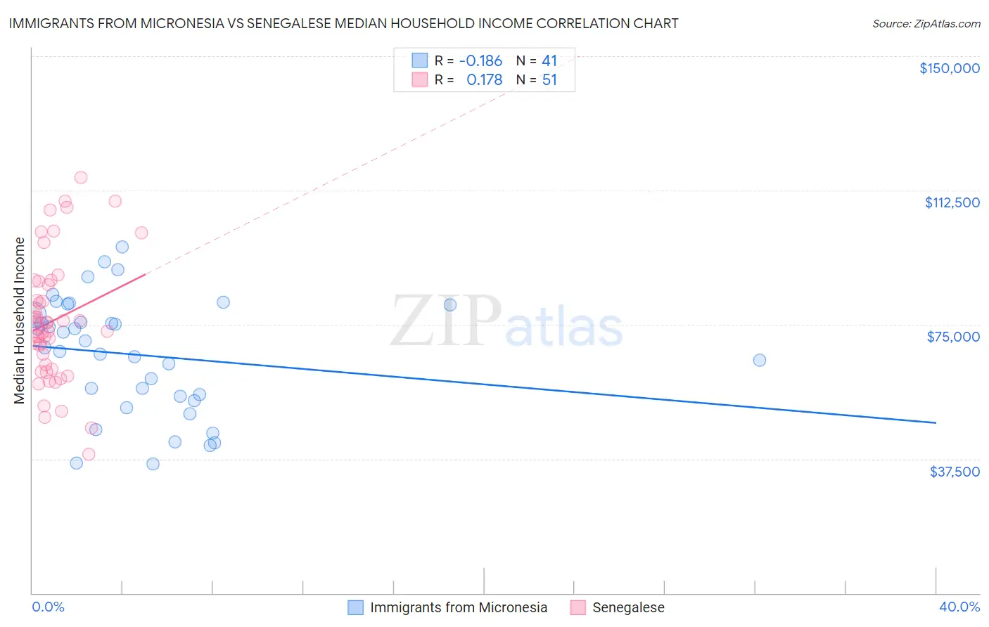 Immigrants from Micronesia vs Senegalese Median Household Income