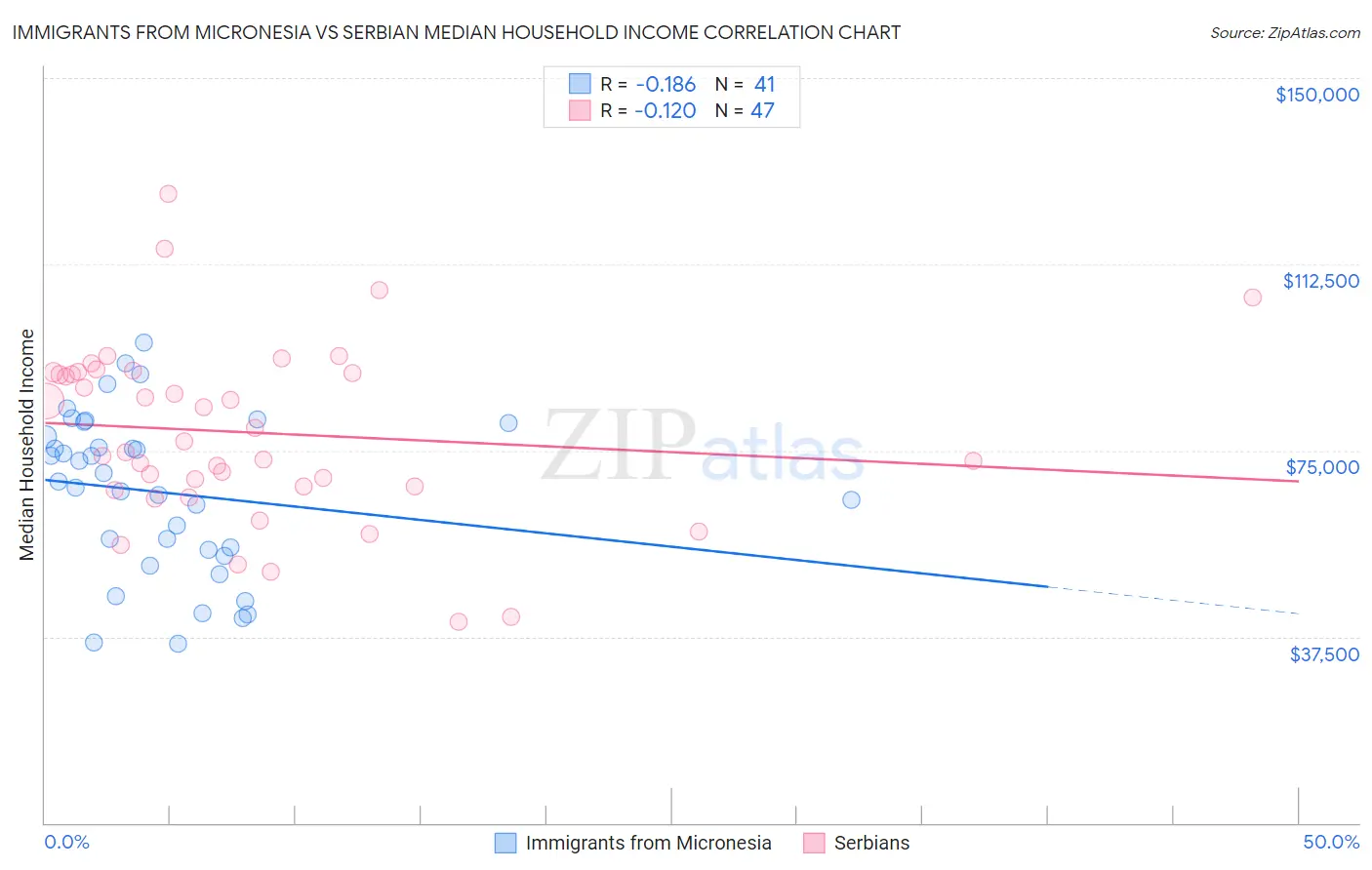 Immigrants from Micronesia vs Serbian Median Household Income