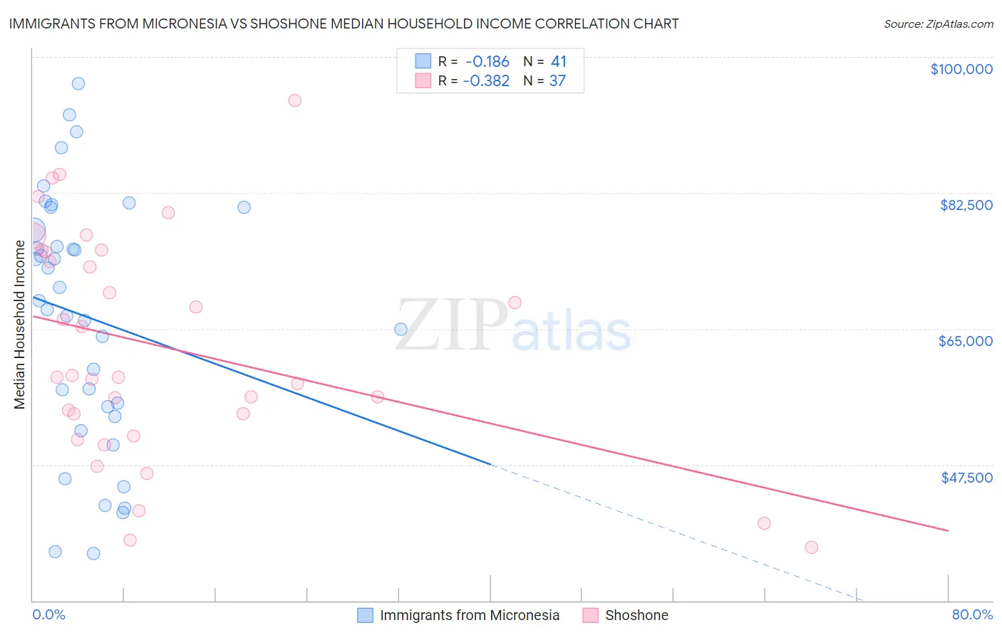 Immigrants from Micronesia vs Shoshone Median Household Income