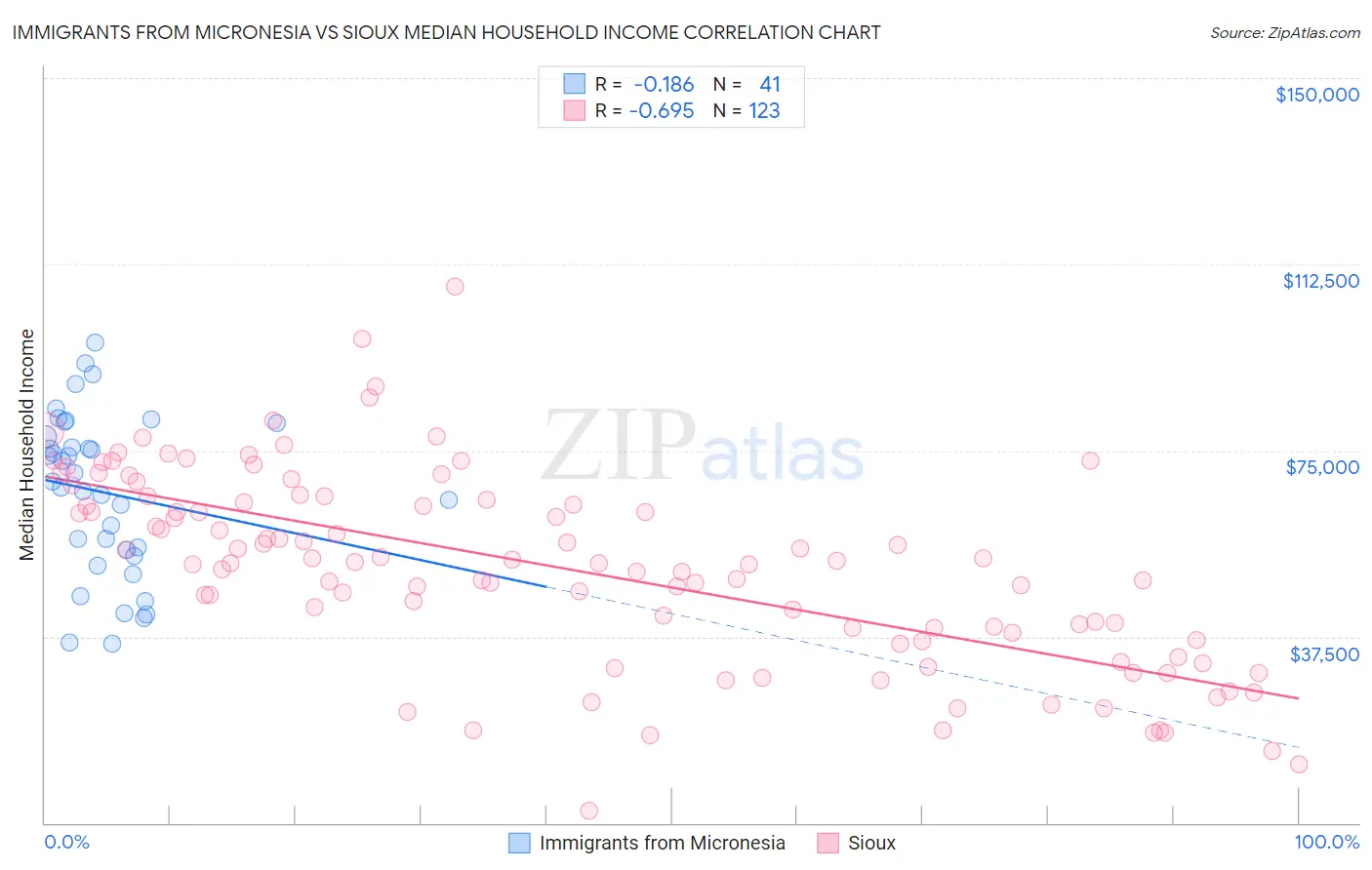 Immigrants from Micronesia vs Sioux Median Household Income