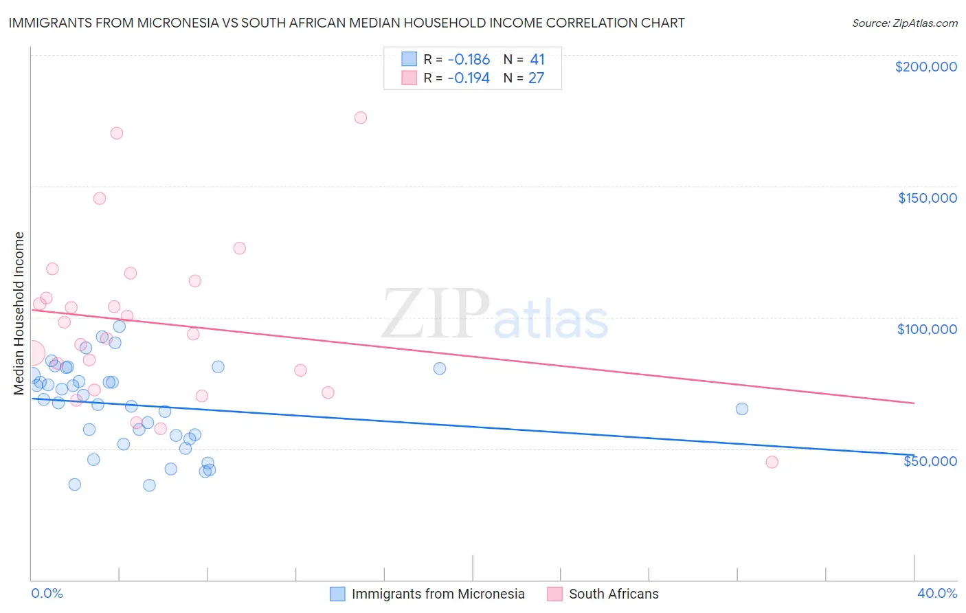Immigrants from Micronesia vs South African Median Household Income
