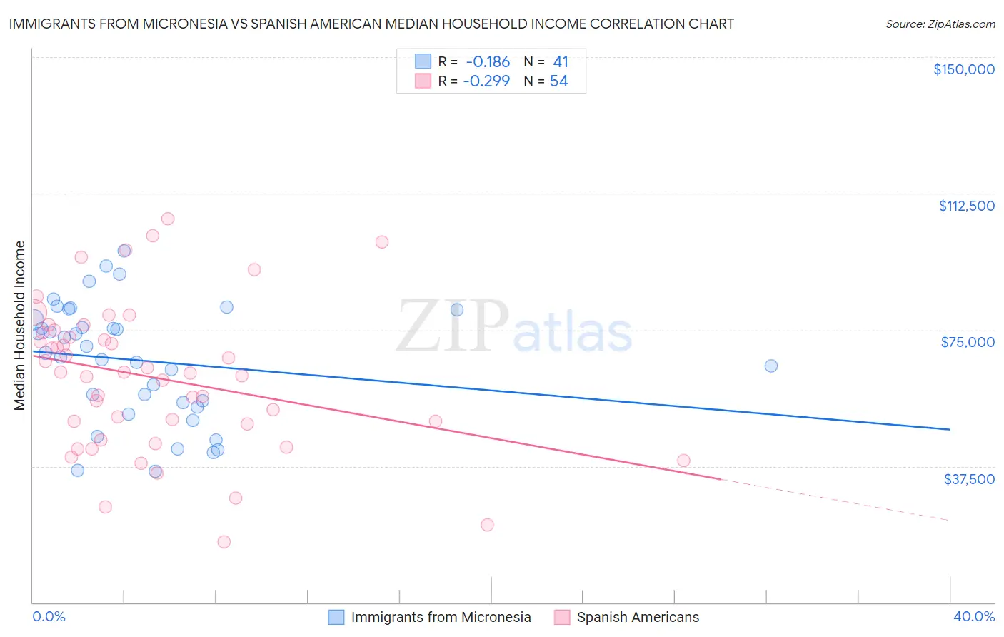 Immigrants from Micronesia vs Spanish American Median Household Income