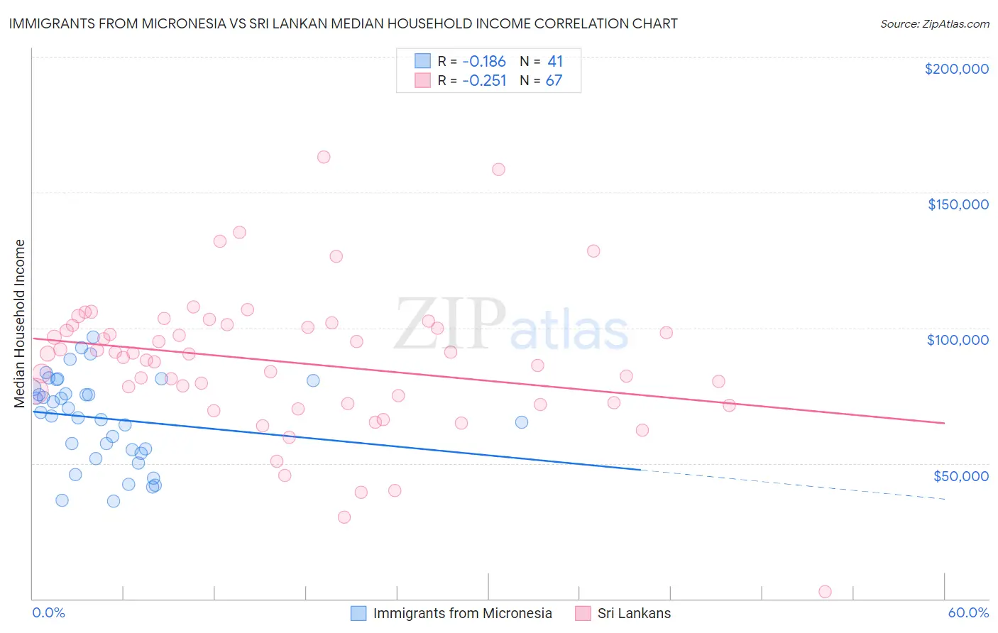 Immigrants from Micronesia vs Sri Lankan Median Household Income