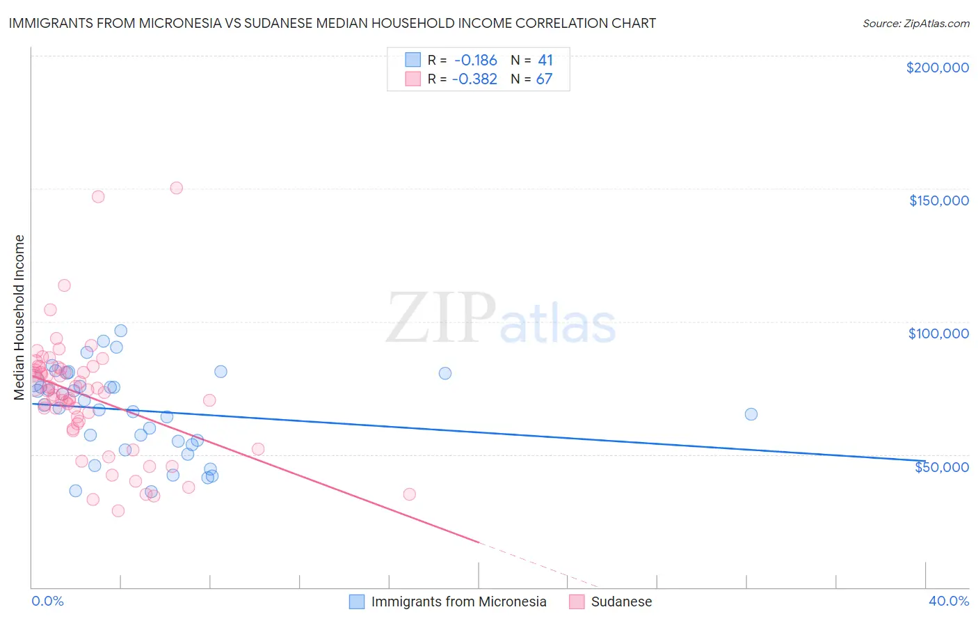 Immigrants from Micronesia vs Sudanese Median Household Income