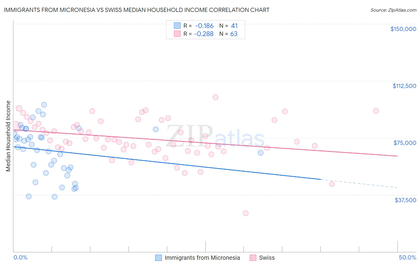 Immigrants from Micronesia vs Swiss Median Household Income