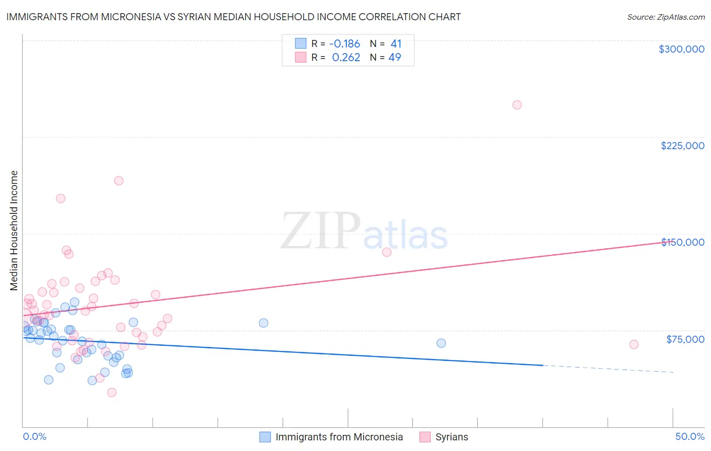 Immigrants from Micronesia vs Syrian Median Household Income