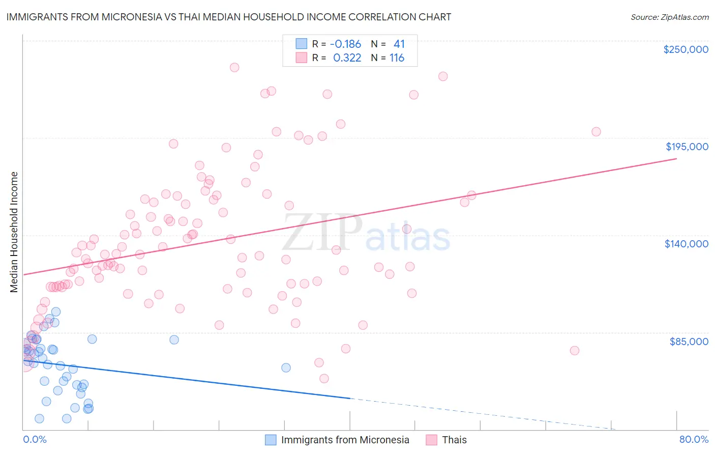 Immigrants from Micronesia vs Thai Median Household Income