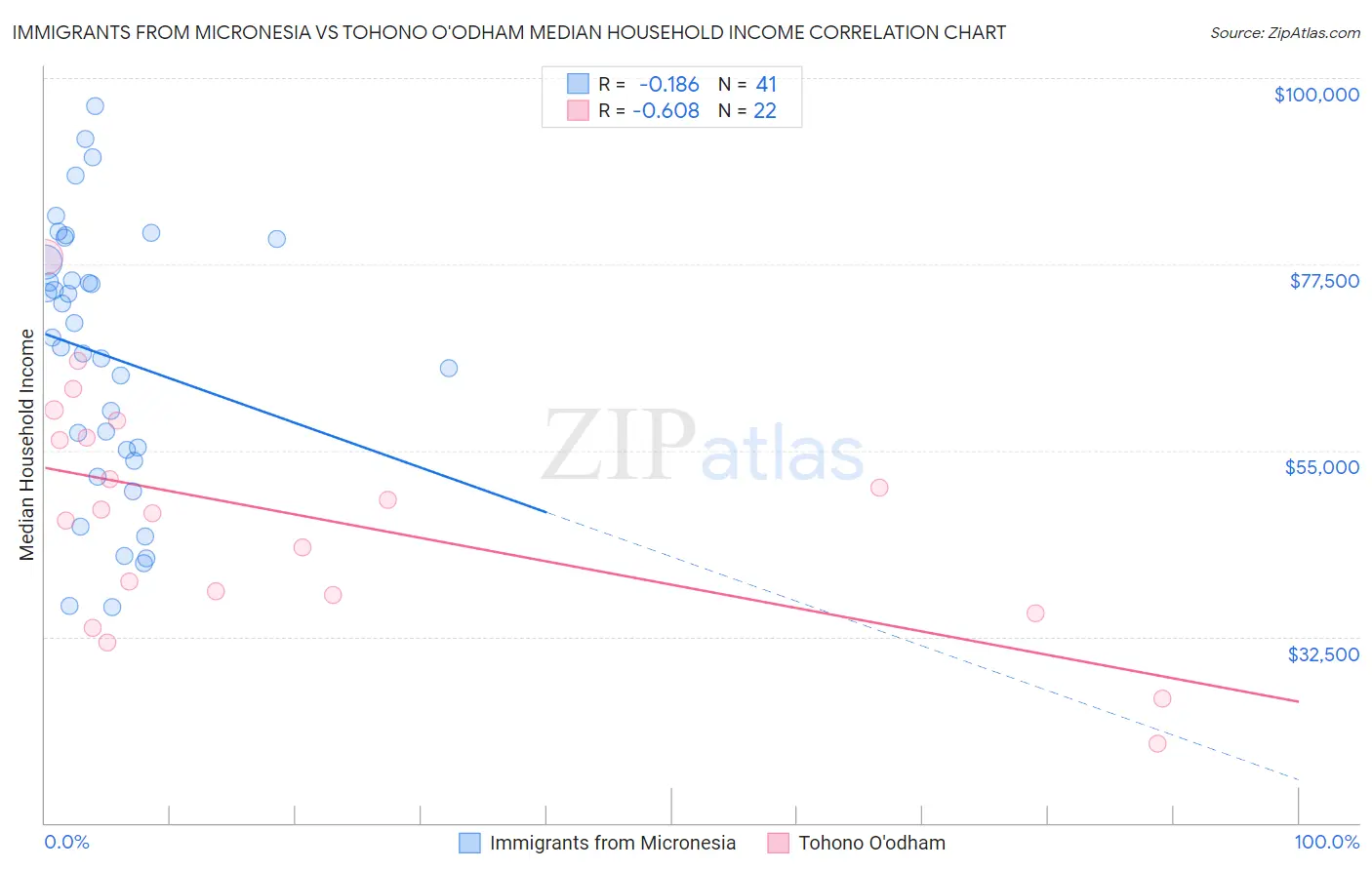 Immigrants from Micronesia vs Tohono O'odham Median Household Income