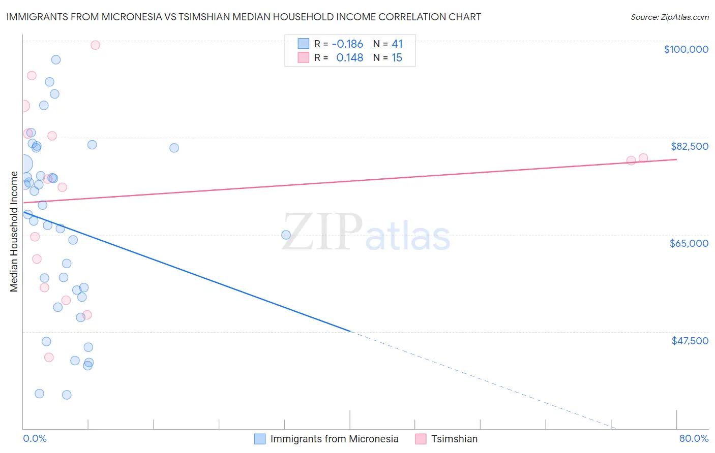 Immigrants from Micronesia vs Tsimshian Median Household Income