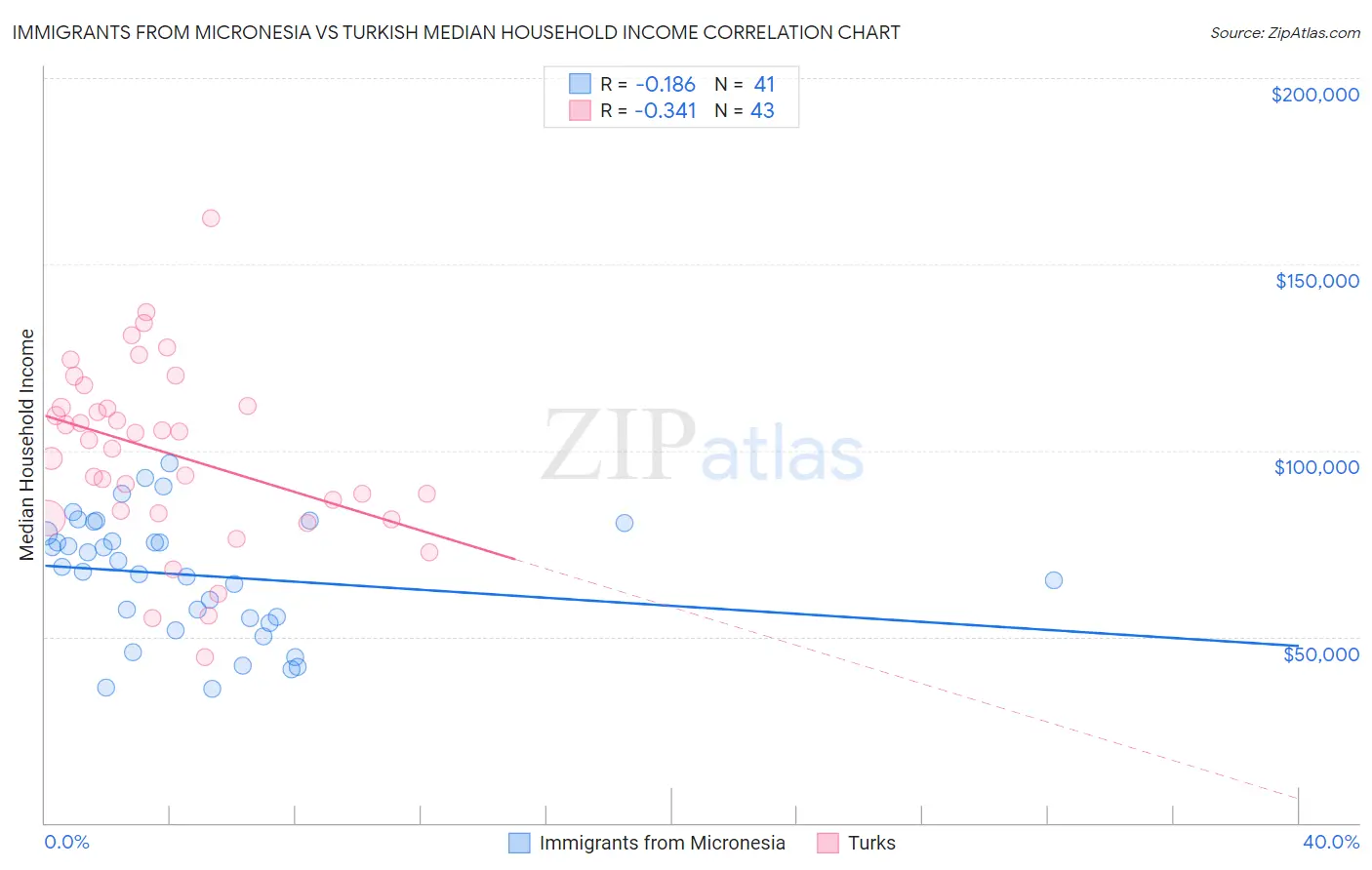 Immigrants from Micronesia vs Turkish Median Household Income