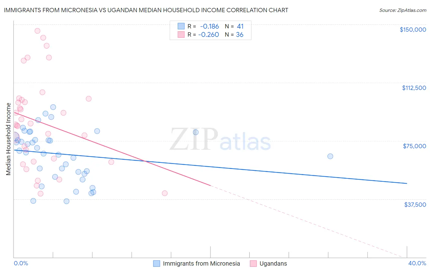 Immigrants from Micronesia vs Ugandan Median Household Income