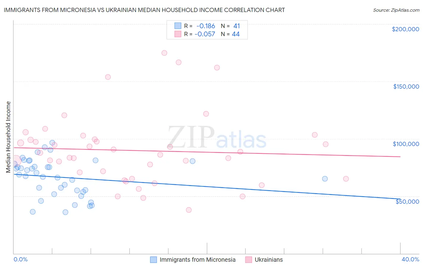 Immigrants from Micronesia vs Ukrainian Median Household Income