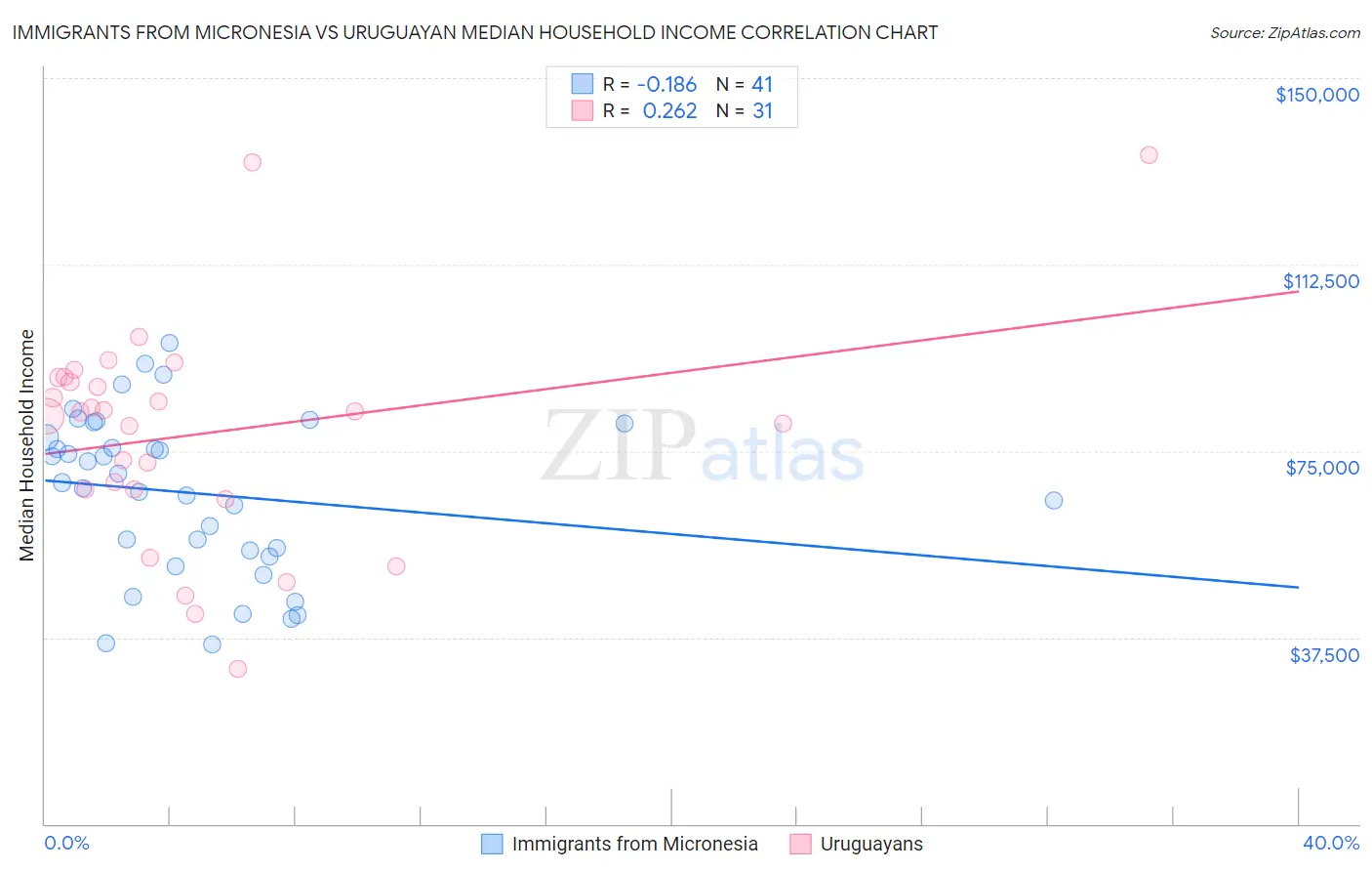 Immigrants from Micronesia vs Uruguayan Median Household Income
