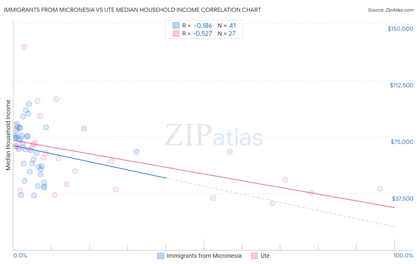 Immigrants from Micronesia vs Ute Median Household Income