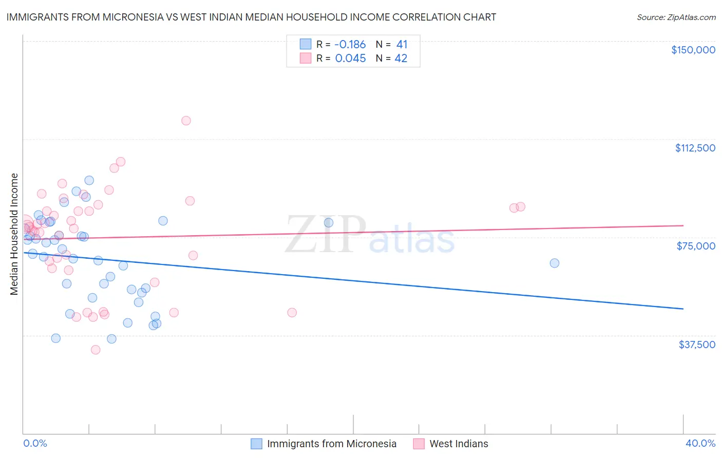 Immigrants from Micronesia vs West Indian Median Household Income
