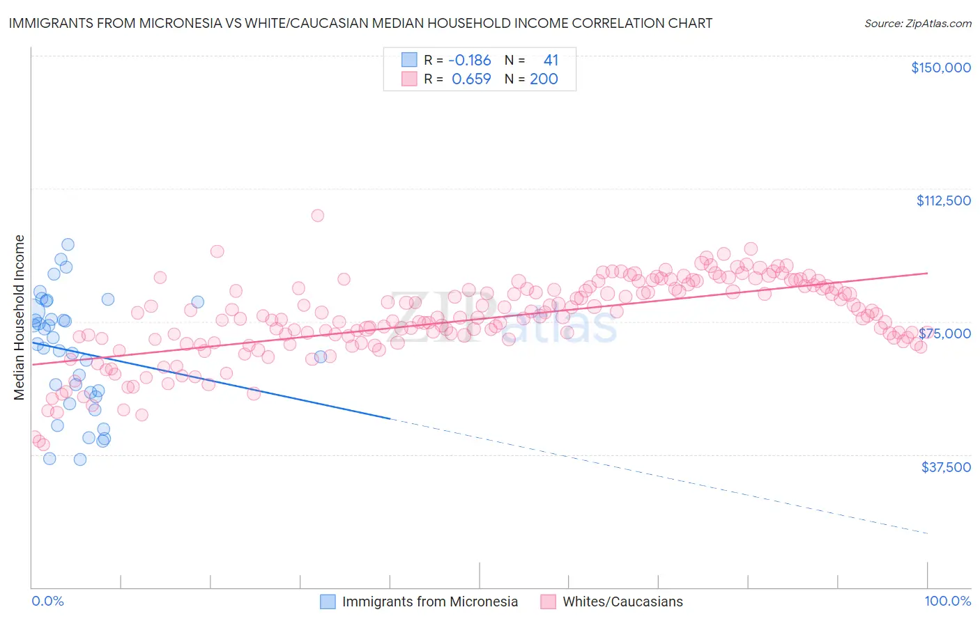Immigrants from Micronesia vs White/Caucasian Median Household Income