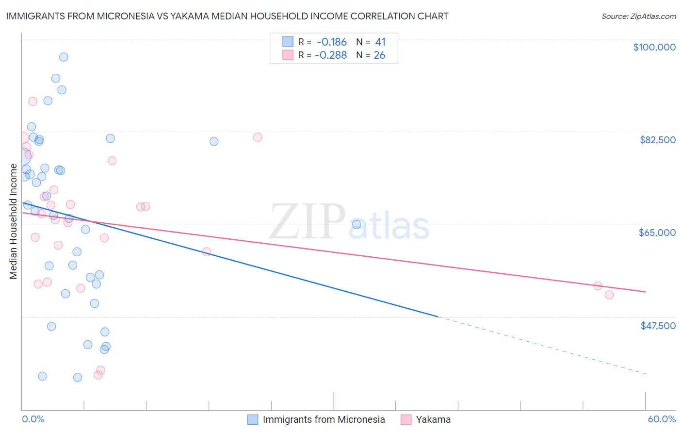 Immigrants from Micronesia vs Yakama Median Household Income