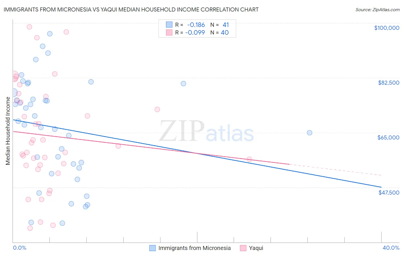 Immigrants from Micronesia vs Yaqui Median Household Income