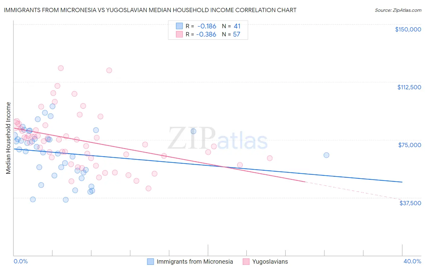 Immigrants from Micronesia vs Yugoslavian Median Household Income