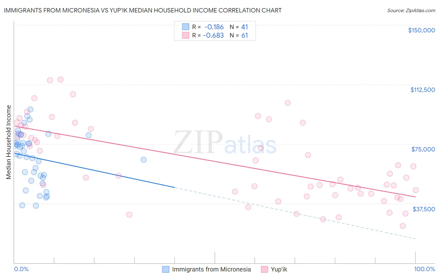 Immigrants from Micronesia vs Yup'ik Median Household Income