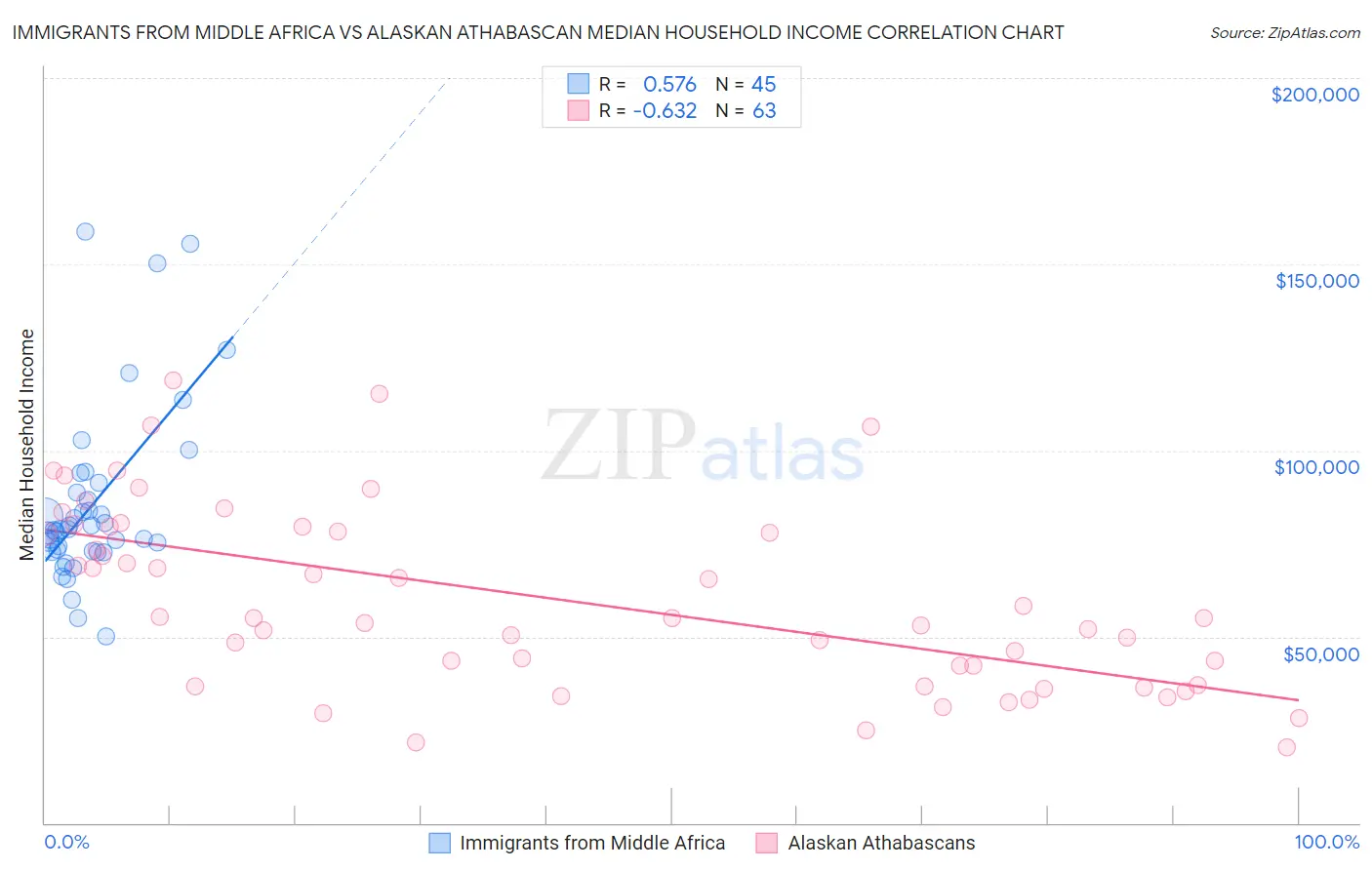 Immigrants from Middle Africa vs Alaskan Athabascan Median Household Income