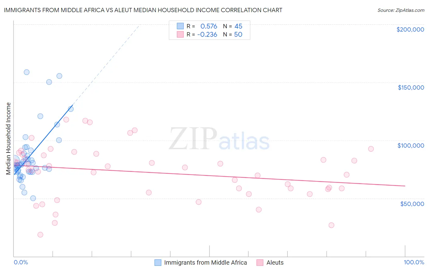 Immigrants from Middle Africa vs Aleut Median Household Income