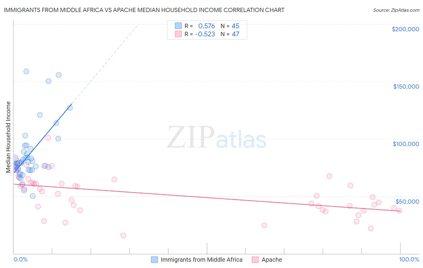 Immigrants from Middle Africa vs Apache Median Household Income