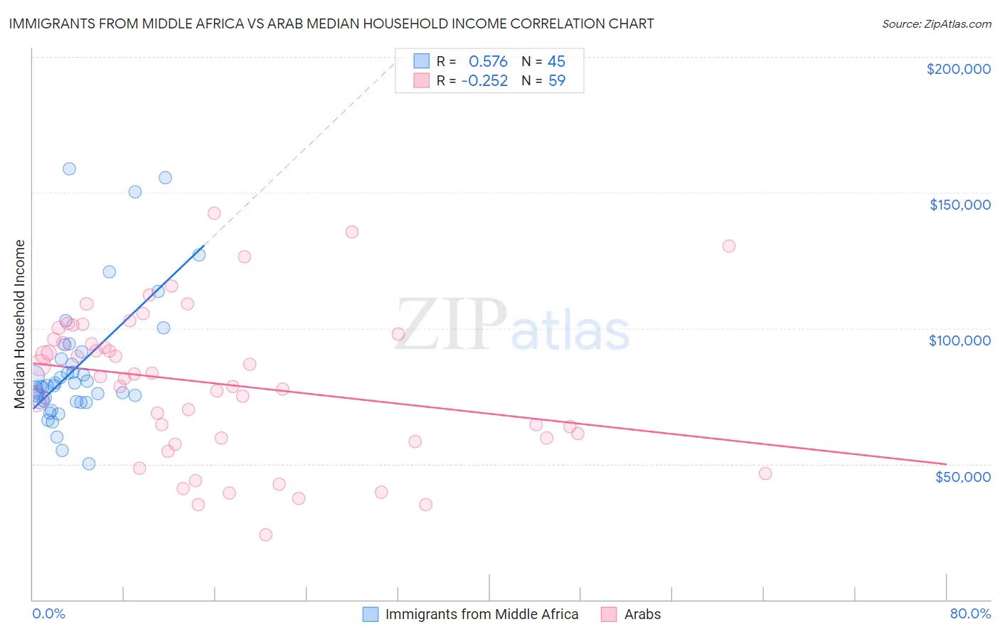 Immigrants from Middle Africa vs Arab Median Household Income