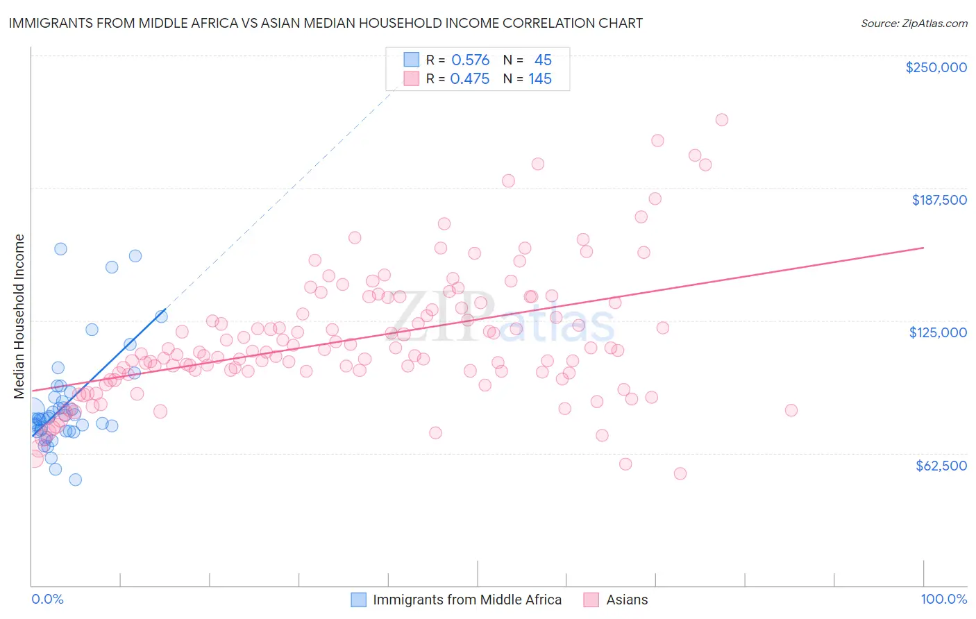 Immigrants from Middle Africa vs Asian Median Household Income