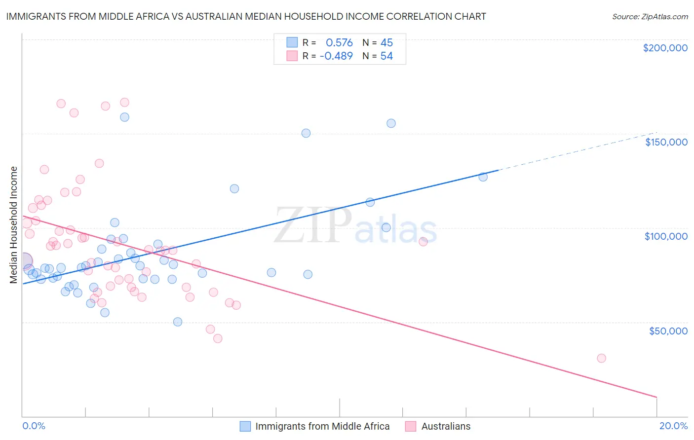 Immigrants from Middle Africa vs Australian Median Household Income