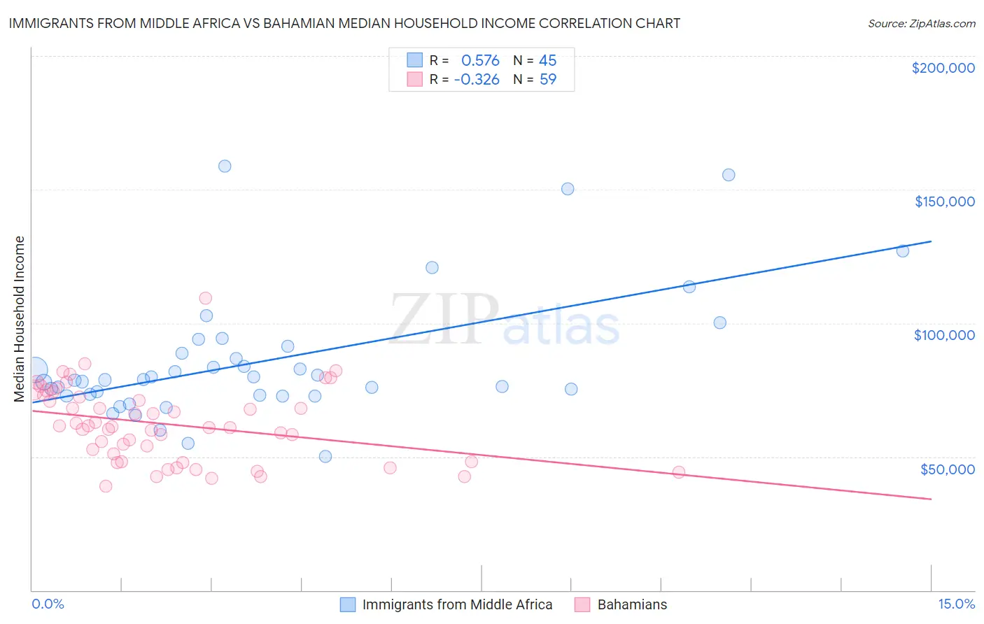 Immigrants from Middle Africa vs Bahamian Median Household Income