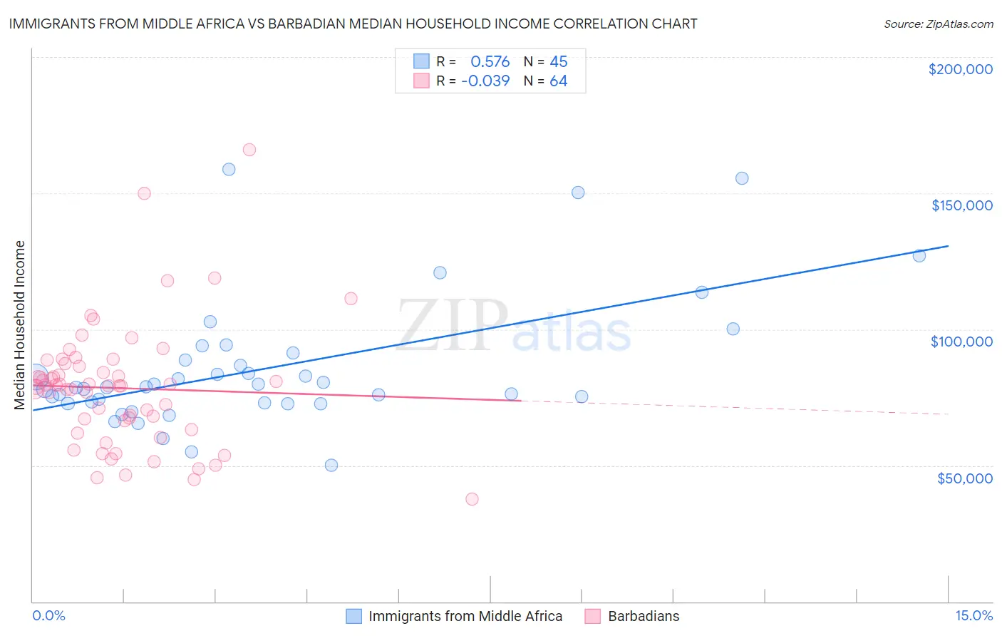 Immigrants from Middle Africa vs Barbadian Median Household Income