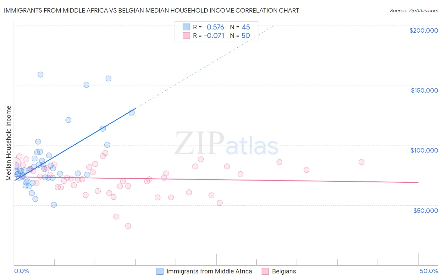 Immigrants from Middle Africa vs Belgian Median Household Income