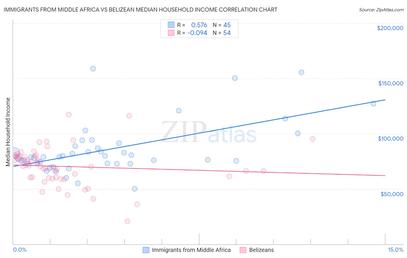 Immigrants from Middle Africa vs Belizean Median Household Income
