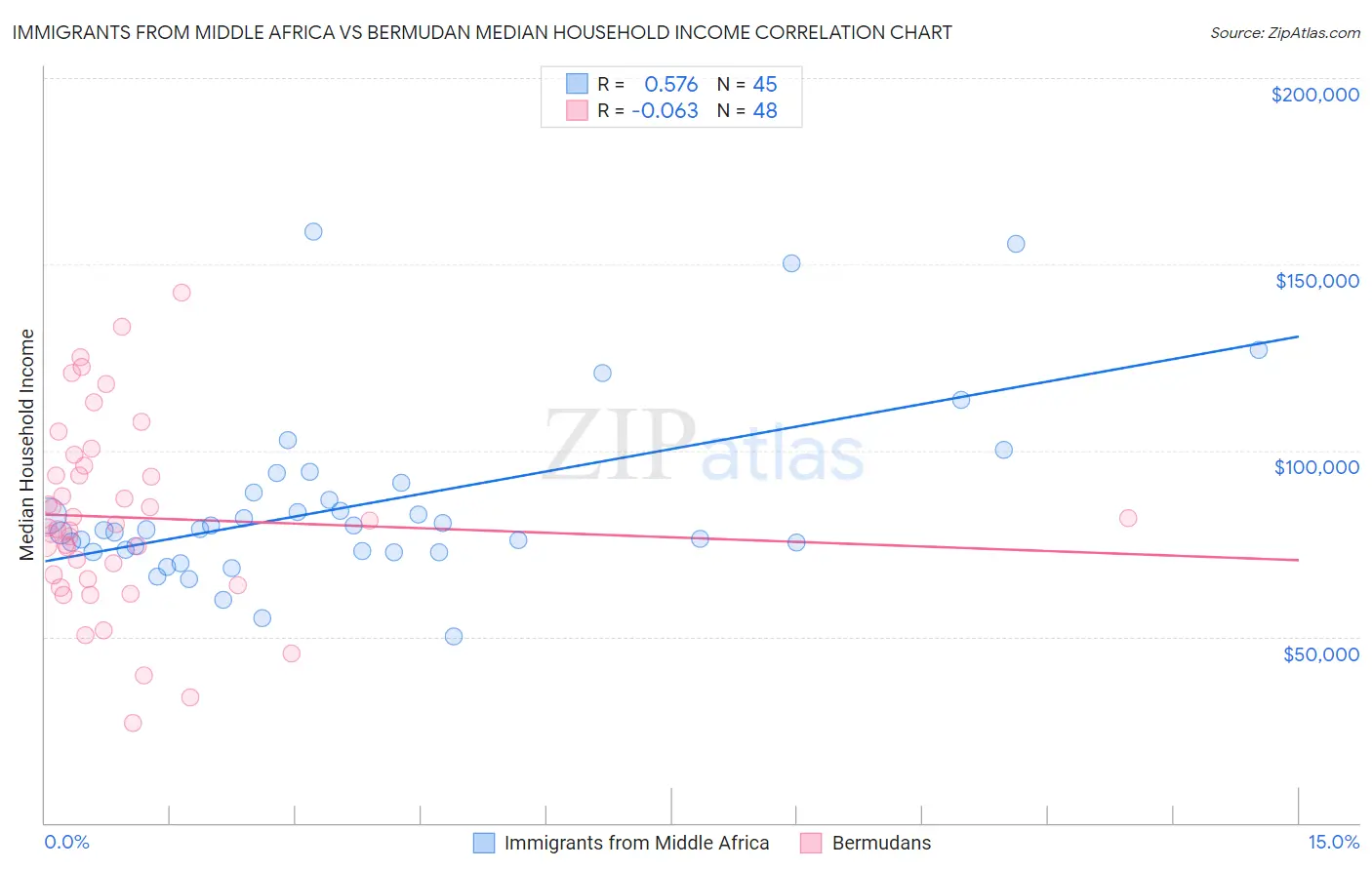Immigrants from Middle Africa vs Bermudan Median Household Income