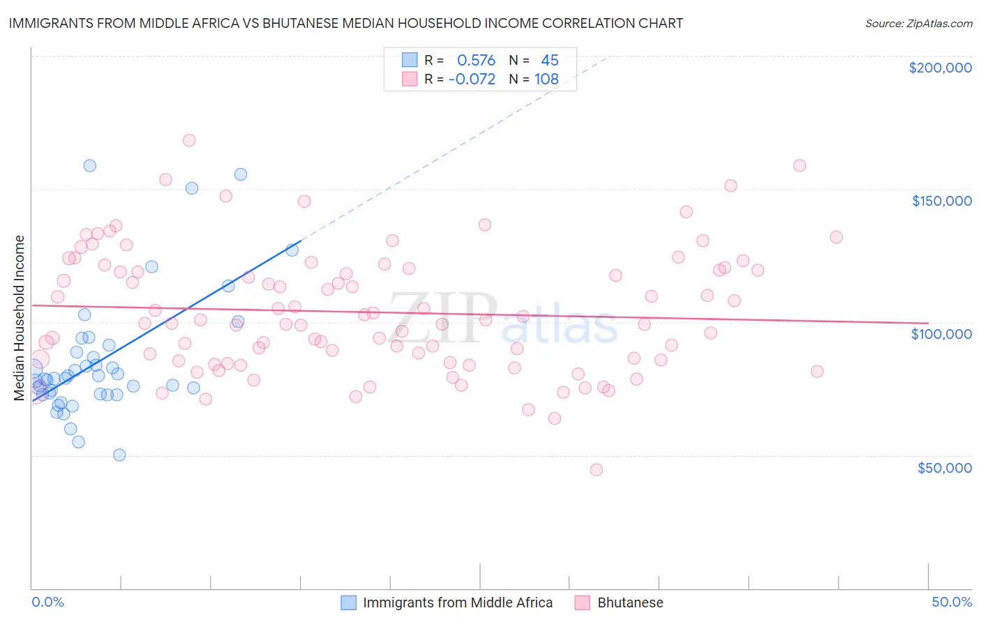 Immigrants from Middle Africa vs Bhutanese Median Household Income