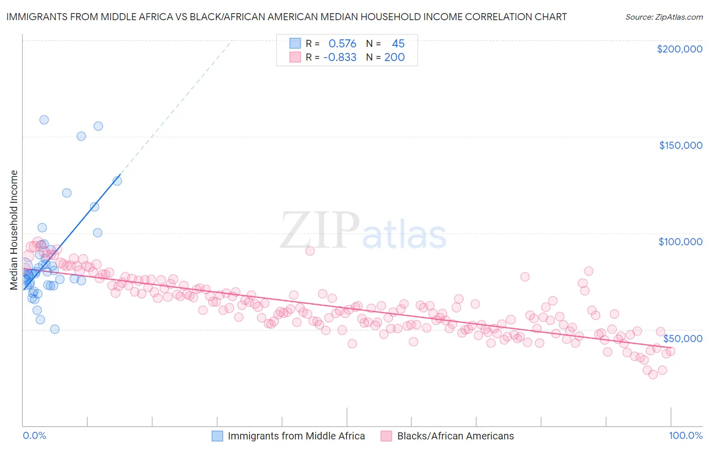 Immigrants from Middle Africa vs Black/African American Median Household Income