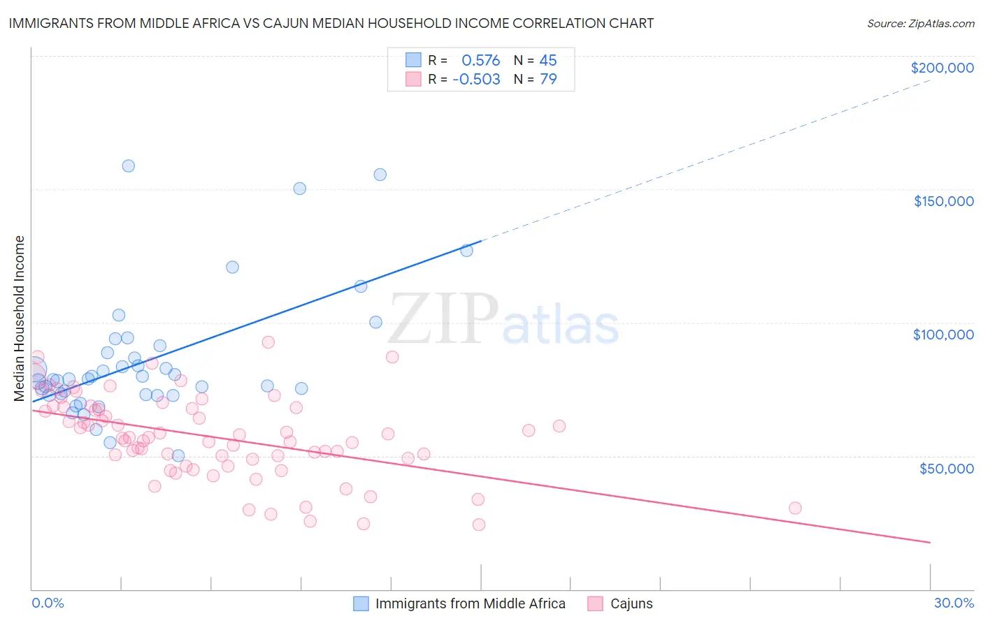 Immigrants from Middle Africa vs Cajun Median Household Income
