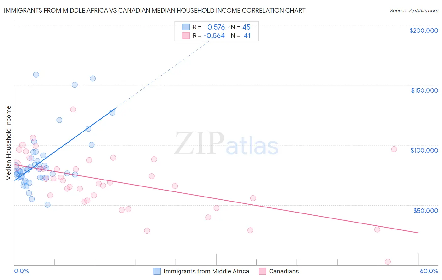 Immigrants from Middle Africa vs Canadian Median Household Income