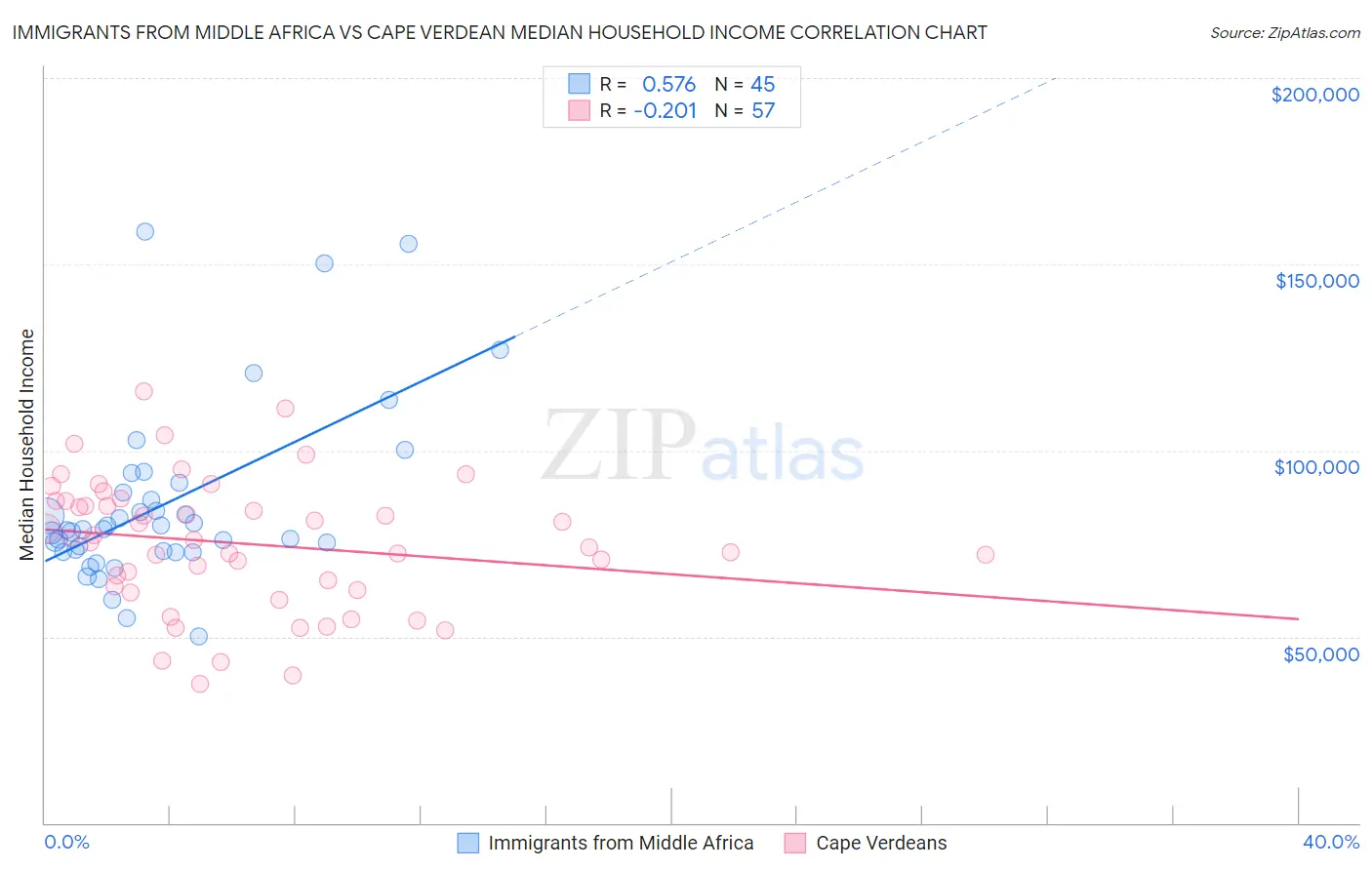 Immigrants from Middle Africa vs Cape Verdean Median Household Income