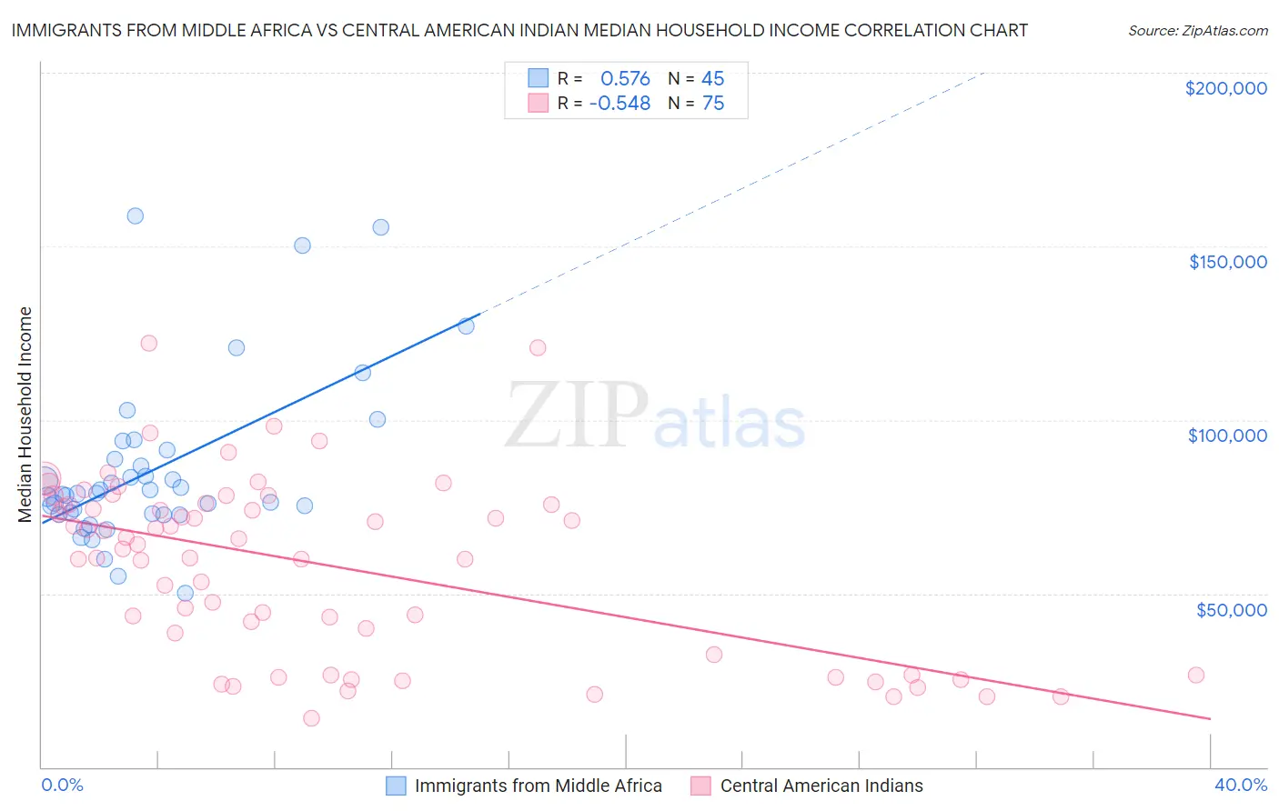 Immigrants from Middle Africa vs Central American Indian Median Household Income
